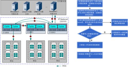 华为OceanStor V5系列V500R007基础存储业务配置指南 块业务I/O处理流程解析